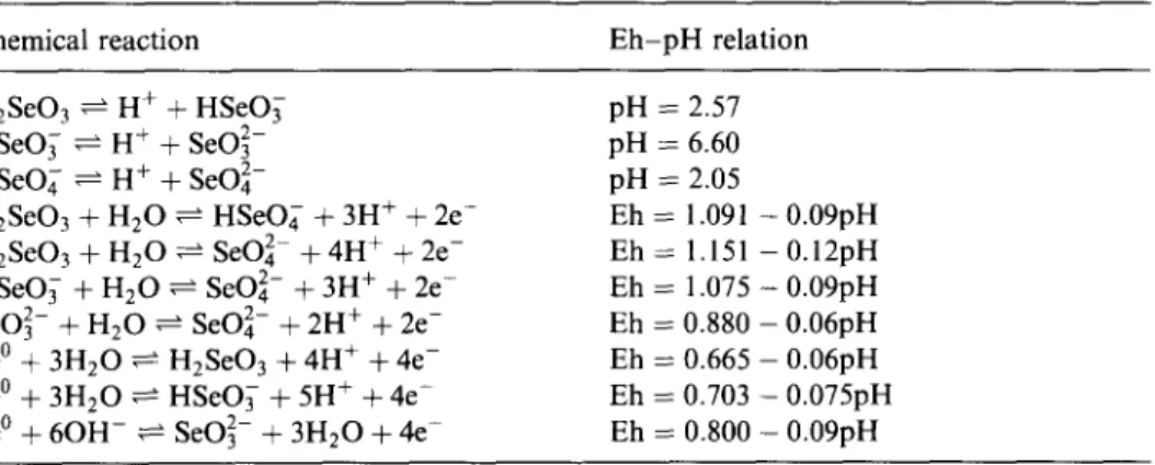 Fig.  5.  Eh  p H   diagram  of p r e d o m i n a n t   selenium species in  the  aqueous  environment for  [Se] =  10 -5  M