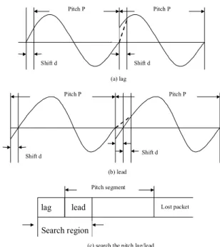 Fig. 3. Procedure PSA for the preceding packet, making an amplitude adjust- adjust-ment to the pitch (P) period segadjust-ment: (a) the pitch lagging condition, (b) the pitch leading condition, (c) the searching procedure for the value of  lag-ging/leading
