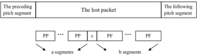 Fig. 4. Illustration of procedure PMP. The lost packet is reconstructed by using the pitch segments of the packet at both sides of the lost packet.