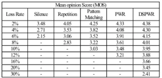 Fig. 7. The quality of several kinds of recovery methods under different packet loss rates.