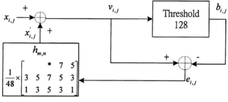 Fig. 1. Standard error diffusion flowchart.