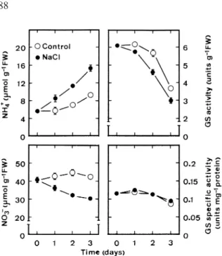 Figure 3. Time courses of NaCl effect on the contents of NH 4 + and nitrate, and activity and specific activity of GS in detached rice leaves
