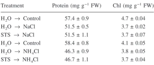 Table 4. Effect of STS on NaCl- or NH 4 Cl-promoted senescence of detached rice leaves
