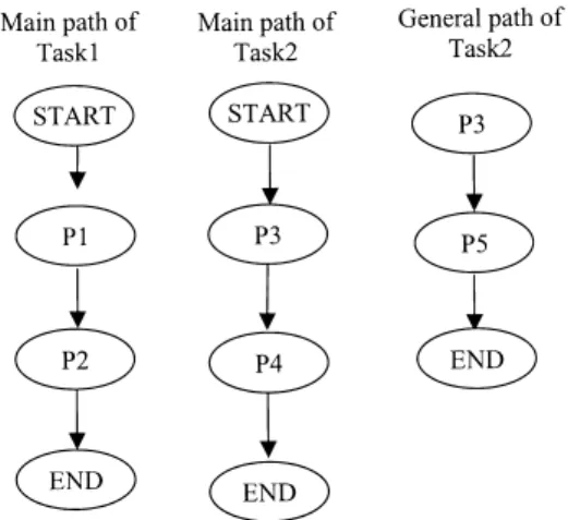 Fig. 5 Example of execution paths.