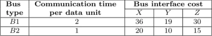 Table 3 Communication time per data unit and bus interface cost.