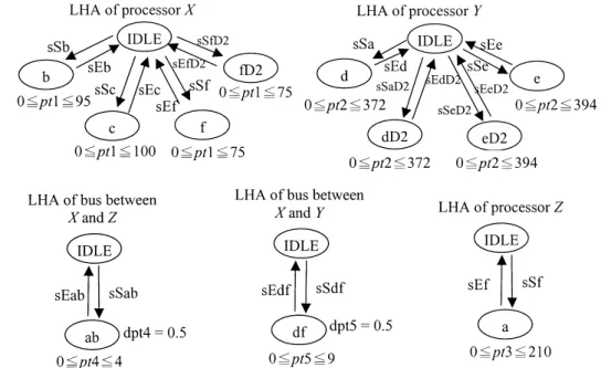 Fig. 12 Networks of LHA for the system architecture obtained in [19].