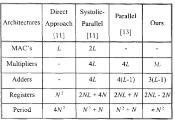 TABLE  2:  Comparisons of Various 2-D DWT Architectures 
