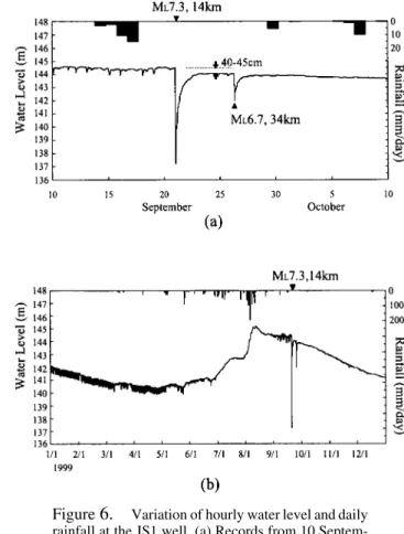Figure 6. Variation of hourly water level and daily rainfall at the JS1 well. (a) Records from 10  Septem-ber to 10 OctoSeptem-ber 1999