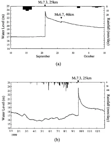 Figure 7. Variations of hourly water level and daily rainfall at the YL1 well. (a) Records from 10 September to 10 October 1999