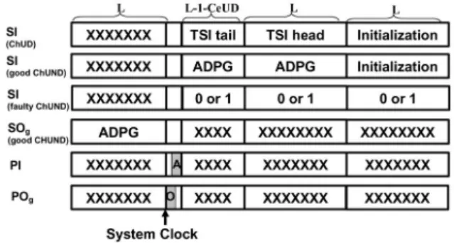 Fig. 3 shows the C-ADPG pattern format. The initialization pattern is the first bit of TSI patterns replicated L times