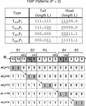 Fig. 6. Actual contents of scan cells as T H10 P 1 pattern shifts right.
