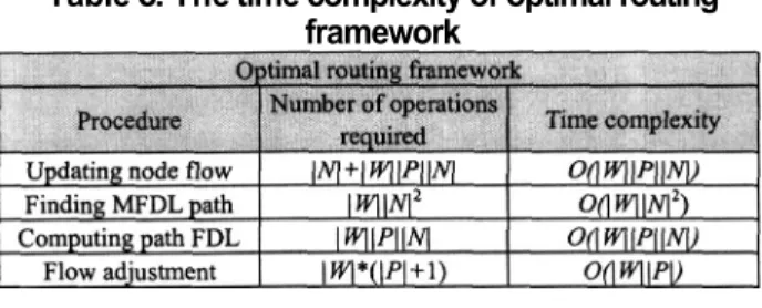 Table 6. The time complexity of optimal routing framework
