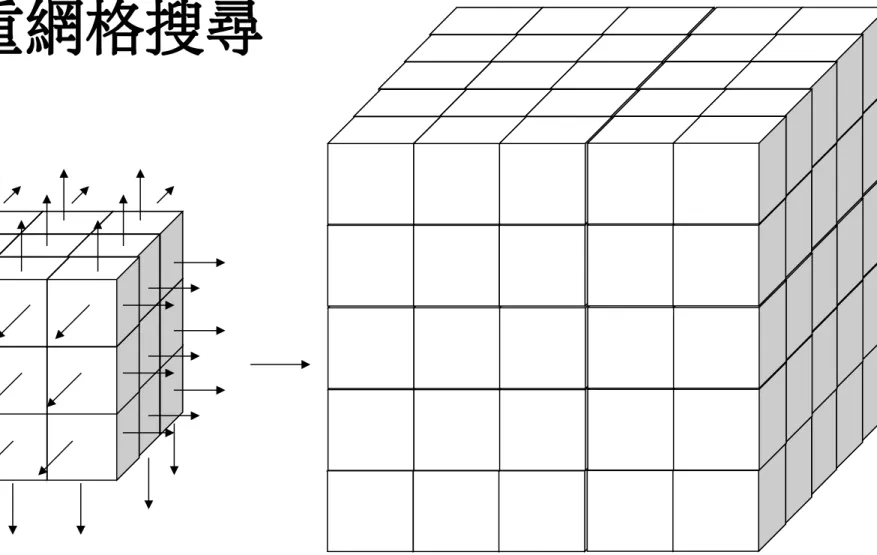 圖  7 　多重網格搜尋示意圖 (2)