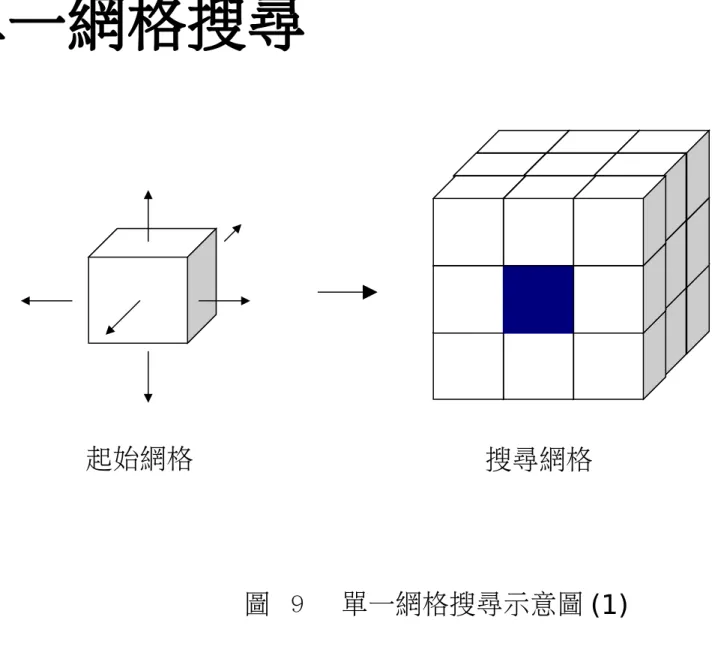 圖  9 　單一網格搜尋示意圖 (1)