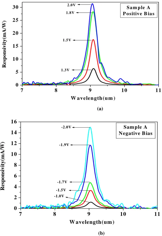 Fig. 7    The spectral response of Sample A measured (a) at several positive biases and (b) at  several negative biases