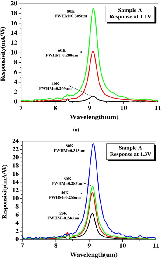 Fig. 8    The spectral response of Sample A (a) under bias +1.1V and (b) under bias +1.3V at  several temperatures