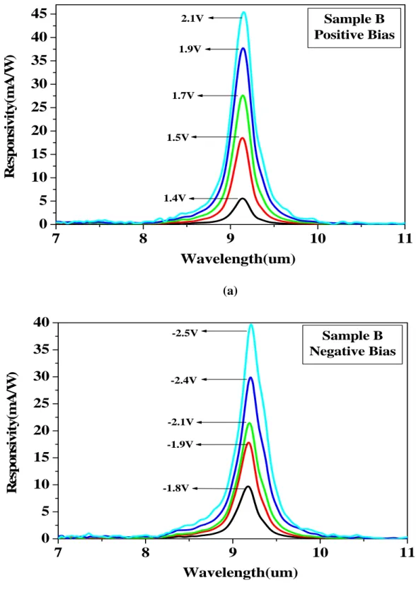 Fig. 11    The spectral response of Sample B measured (a) at several positive biases and (b) at  several negative biases