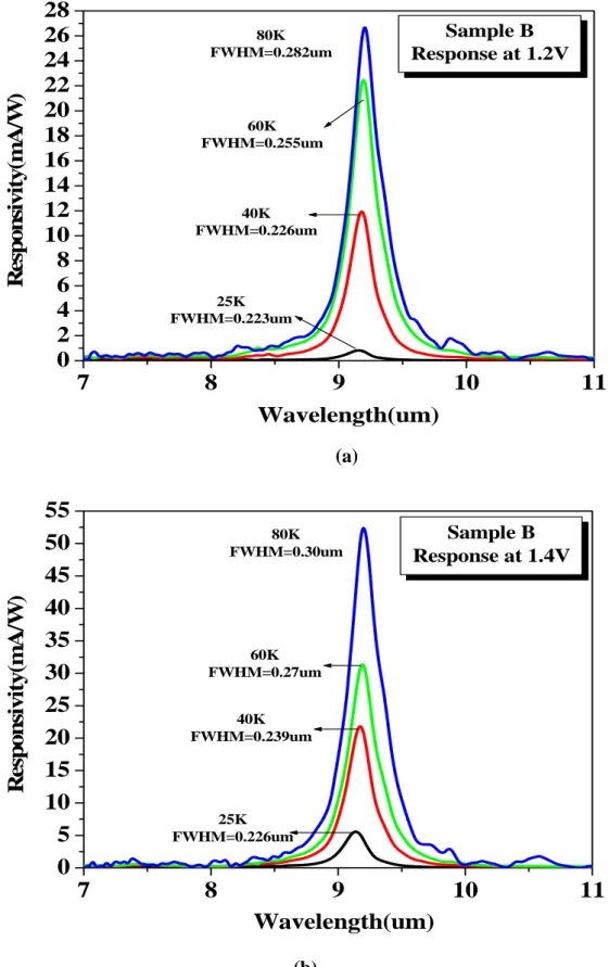Fig. 12    The spectral response of Sample B (a) under bias +1.2V and (b) under bias +1.4V at  several temperatures
