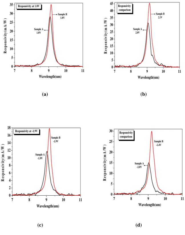 Fig. 14    The spectral response comparison. Sample B has better responsivity for both forward  and reverse biases than Sample A