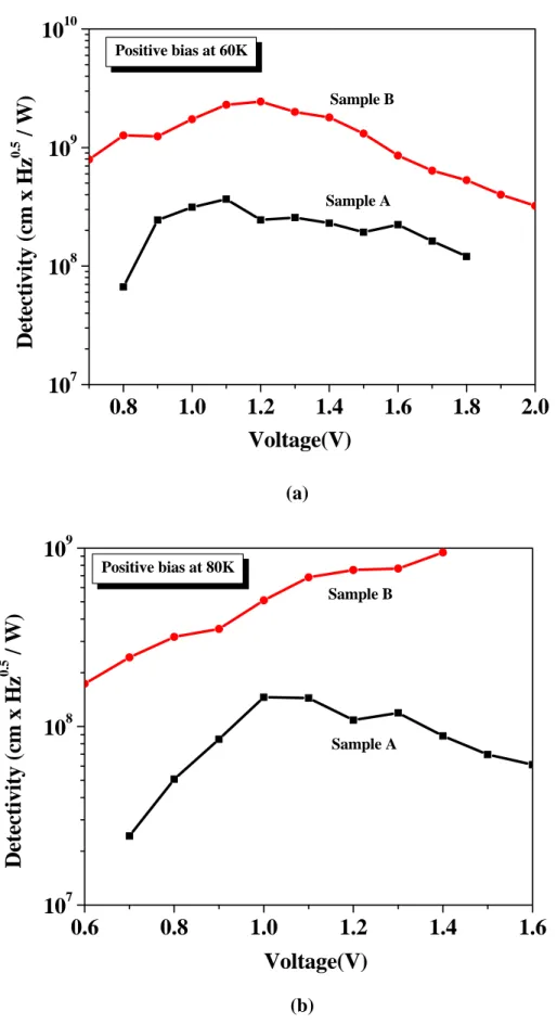 Fig. 15    The detectivities of Sample A and B under several positive biases (a) at 60K and (b) at  80K
