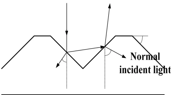 Fig. 18    (a) The optical path of normal incident light into the device though refraction (b) The  electrical field ratio of the refraction component to the normal incident light versus the  tilted angle
