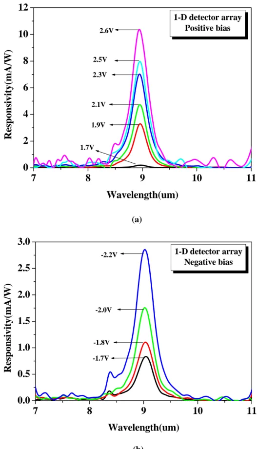 Fig. 21    The spectral responsivity of 1-D detector array measured (a) at several positive biases  and (b) at several negative biases