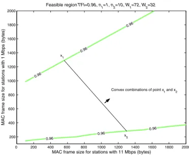 Fig. 2. Non-convexity property of problem P 0 .