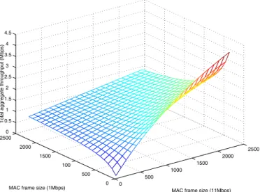 Fig. 3. Total aggregate throughput vs. (L 1 L 2 ).
