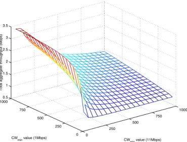 Fig. 4. Total aggregate throughput vs. (W 1 W 2 ).