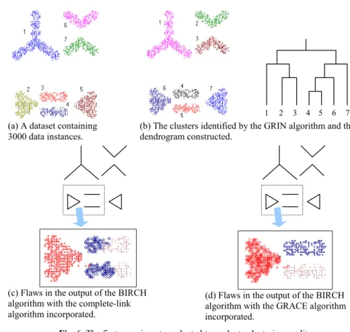 Fig. 6. The first experiment conducted to evaluate clustering quality.