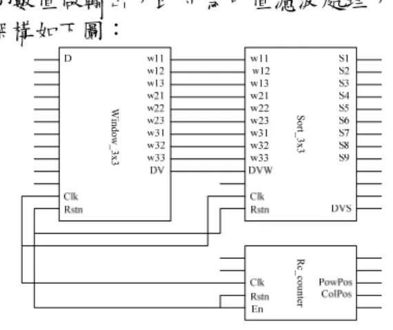 圖 8. ro_filt_3x3 模組實現中值濾波器  (5) conv_3x3 模組：以下模組實現迴旋運 算，其中 k0, k1, k2, k3, k4, k5, k6, k7, k8 即 是遮罩係數。   利用不同的遮罩係數可實現 Laplacian 濾波器、Sobel 濾波器。  r r r FIFO_A r r FIFO_B r r m0 m1 m2 m3 m4 m5 m6 m7 m8