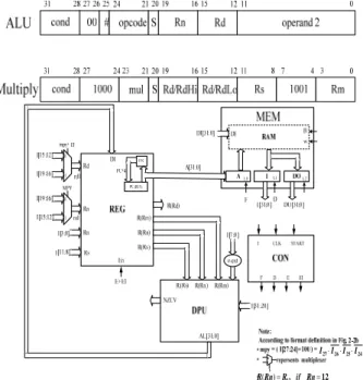 Fig. 2-1 is a system that can execute 28 DPU  instructions. Increasing system complexity results if  two more groups of instruction, branch (2 instructions)  and data transfer (7 instructions), are added