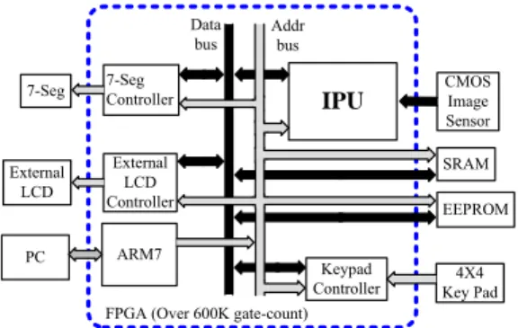 Fig. 3-8  ARM7 and IPU merge in a single FPGA chip