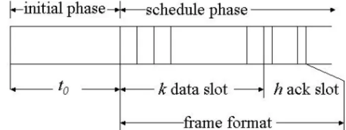 Figure 1 depicts the overall time-slot organization of  the CoLaNet protocol. Time is organized as a sequence of alternate initial (or contention-based) and  schedule-based access periods