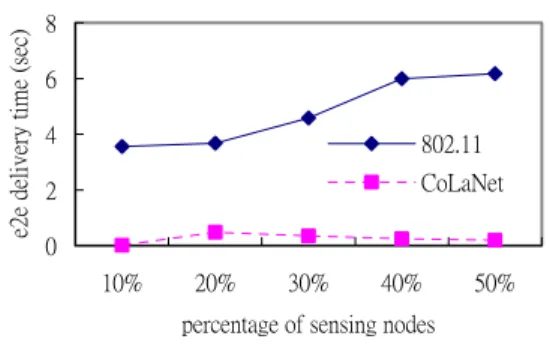 Figure 6. Corner Sink Case: the data rate is 20 pkts/s