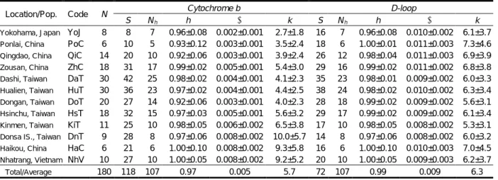 Table 1. Descriptive statistics for hairtail populations, including sample locations, code for populations, sample size (N), number of  polymorphic sites (S), number of haplotypes (Nh), haplotype diversity (h), nucleotide diversity (π), and average number 
