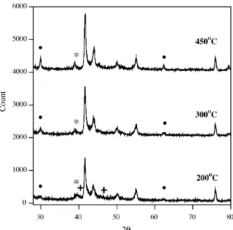 Fig. 1. XRD spectra of Pt-Sn/BN catalysts H 2 reduced at 300 8C, (+) Pt, (*) SnPt3 and () PtSn.