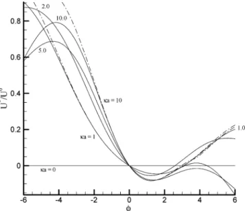 Figure 2. Variation of the scaled diffusiophoretic mobility (U*/U 0 ) as a function of φ r at various values of κa at φ ) 0.1, β ) -0.2, and R ) 1