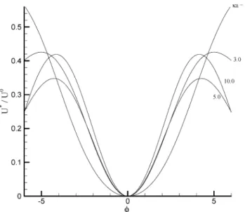 Figure 4. Variation of the scaled diffusiophoretic mobility (U*/U 0 ) as a function of φ r at various values of κa at φ ) 0.1, β ) 0.2, and R ) 1.