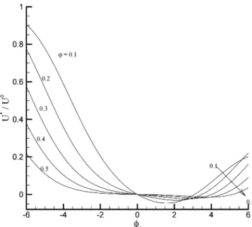 Figure 9. Variation of the scaled diffusiophoretic mobility (U*/U 0 ) as a function of φ r at various values of φ for κa ) 1.0, β ) -0.2, and R ) 1.