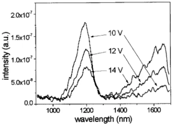 Figure 5. Shift of emission spectrum from 1200 nm to beyond 1300 nm with increasing applied voltages for MOS on n-type Si.
