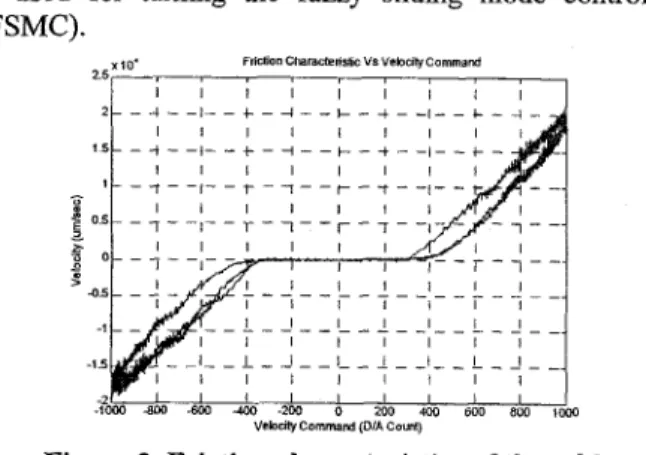 Figure 2. Friction characteristics of the table 