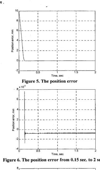 Figure 6. The position error from 0.15 sec. to 2 sec. 