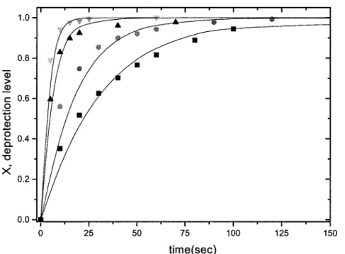 Figure 2 Deprotection level versus time at different temperatures: f, 100°C; F, 105°C; Œ, 115°C; , 120°C.