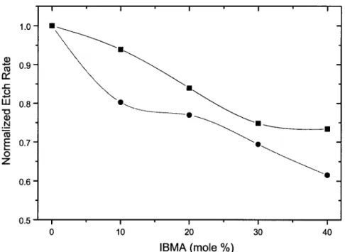 Figure 9 Effect of IBMA content on the RIE resistance under CHF 3 f and Ar F atmospheres.