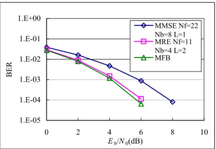 Fig. 4. The BER performance for equalizing GMSK with MRE MIMO  DFE and MMSE SISO DFE in the channel defined in (20).
