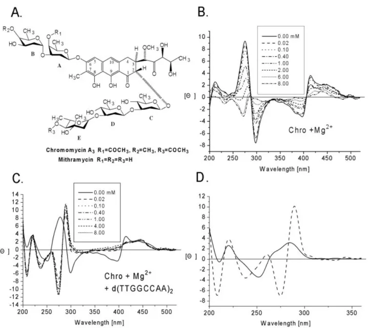 Figure 1. (A) Chemical structure of chromomycin A 3 (Chro) and mithramycin (Mith). (B and C) CD spectra of Chro in the presence of Mg 2+ , which varied in concentration from 0 to 8 mM without (B) and with (C) d(TTGGCCAA) 2 