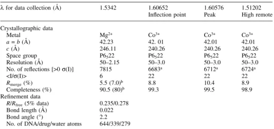 Figure 1B and C shows the CD spectra (520±220 nm) of Chro in the presence and absence of DNA duplex upon the addition of Mg 2+ , respectively