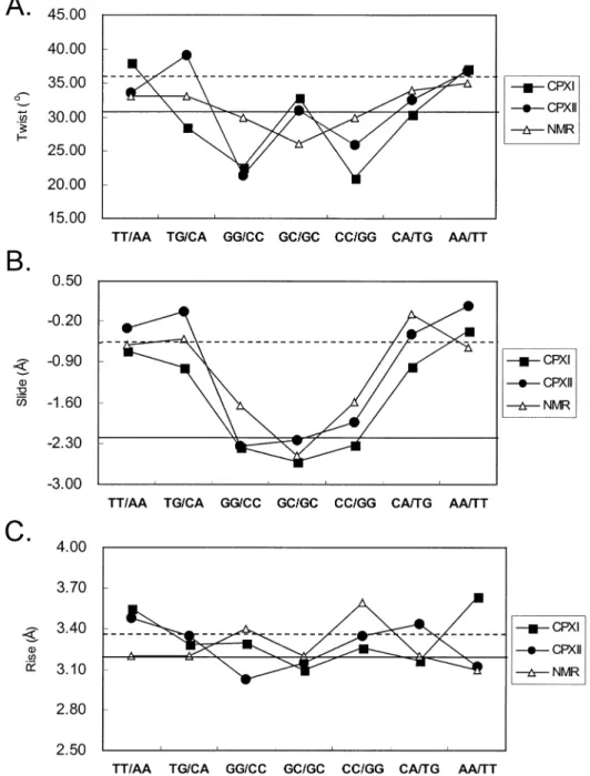 Figure 4. Comparison of DNA twist (A), slide (B) and rise (C) parameters in three structures (crystal CPXI, CPXII and NMR structure)