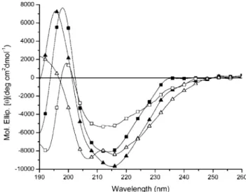 Fig. 6. The far-UV CD spectra of FaB and PaB at different temperatures.